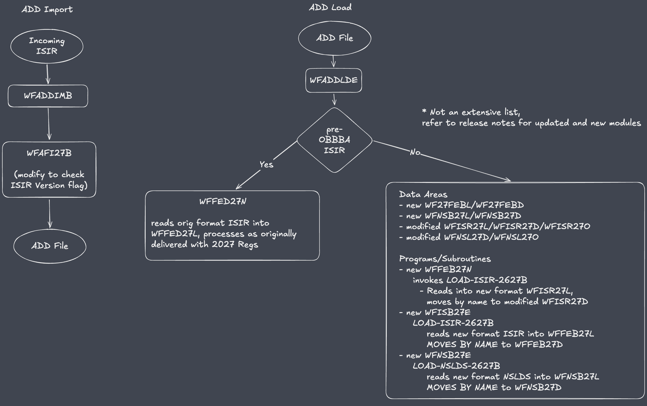 ADD Import/Load overview